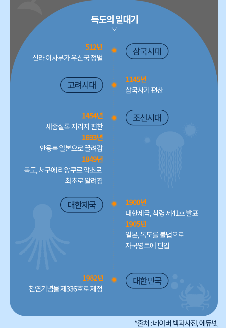 독도의 일대기 자세한 내용은 아래 참고